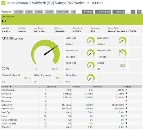 Amazon CloudWatch EC2 Sensor