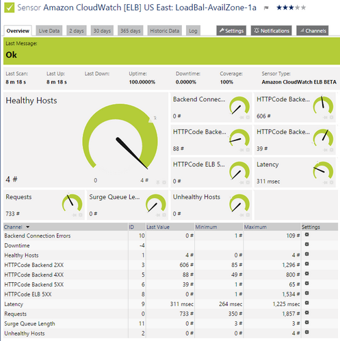 Amazon CloudWatch ELB Sensor