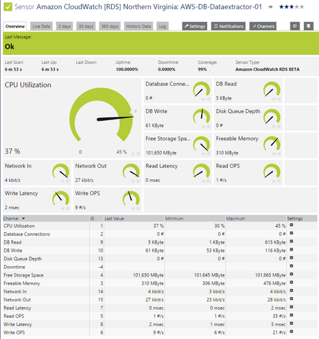 Amazon CloudWatch RDS Sensor