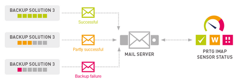 Backup Monitoring via Email