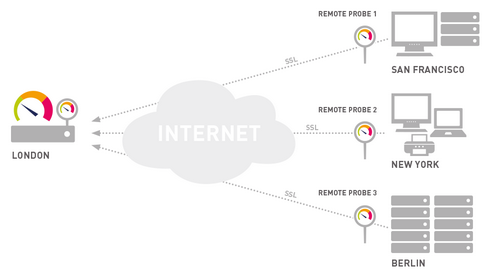 Monitoring Remote Locations via Remote Probes