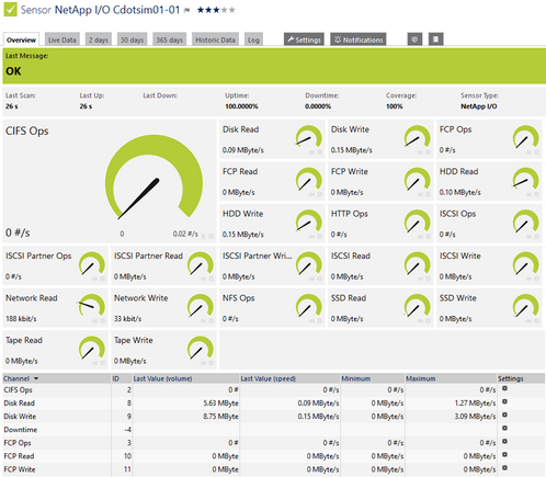 NetApp I/O Sensor