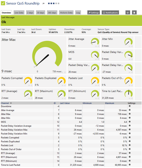 QoS (Quality of Service) Round Trip Sensor