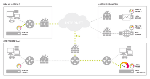 PRTG Architecture