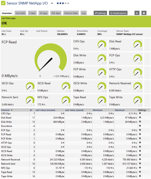 SNMP NetApp I/O Sensor