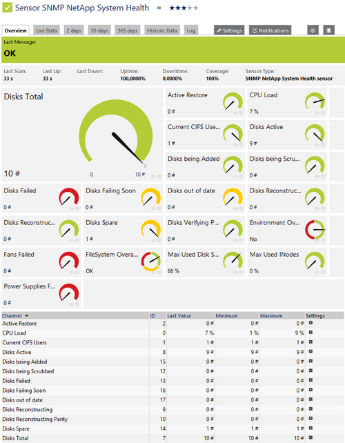 SNMP NetApp System Health Sensor